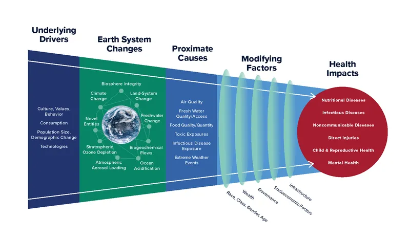 Planetary Health Alliance planetary boundaries schematic